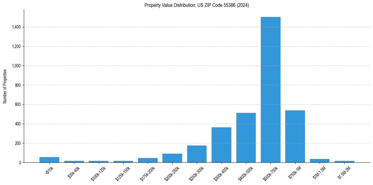 Value Distribution for 