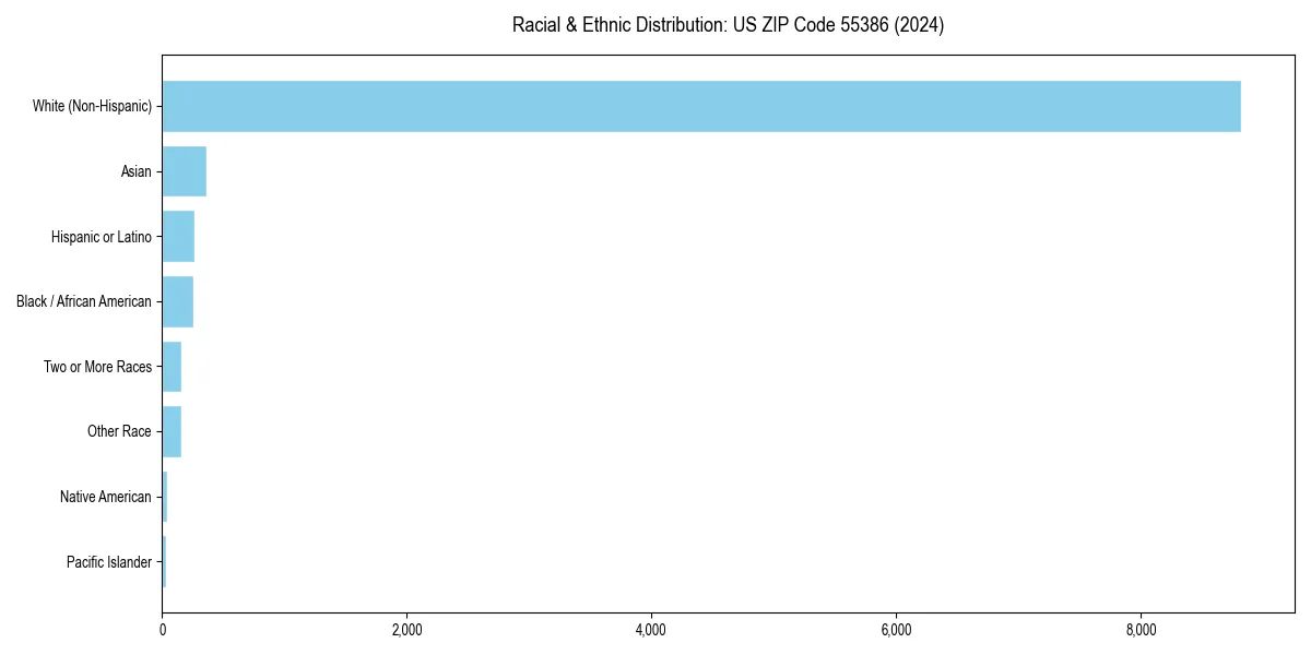 Bar chart showing racial distribution in  for 2024