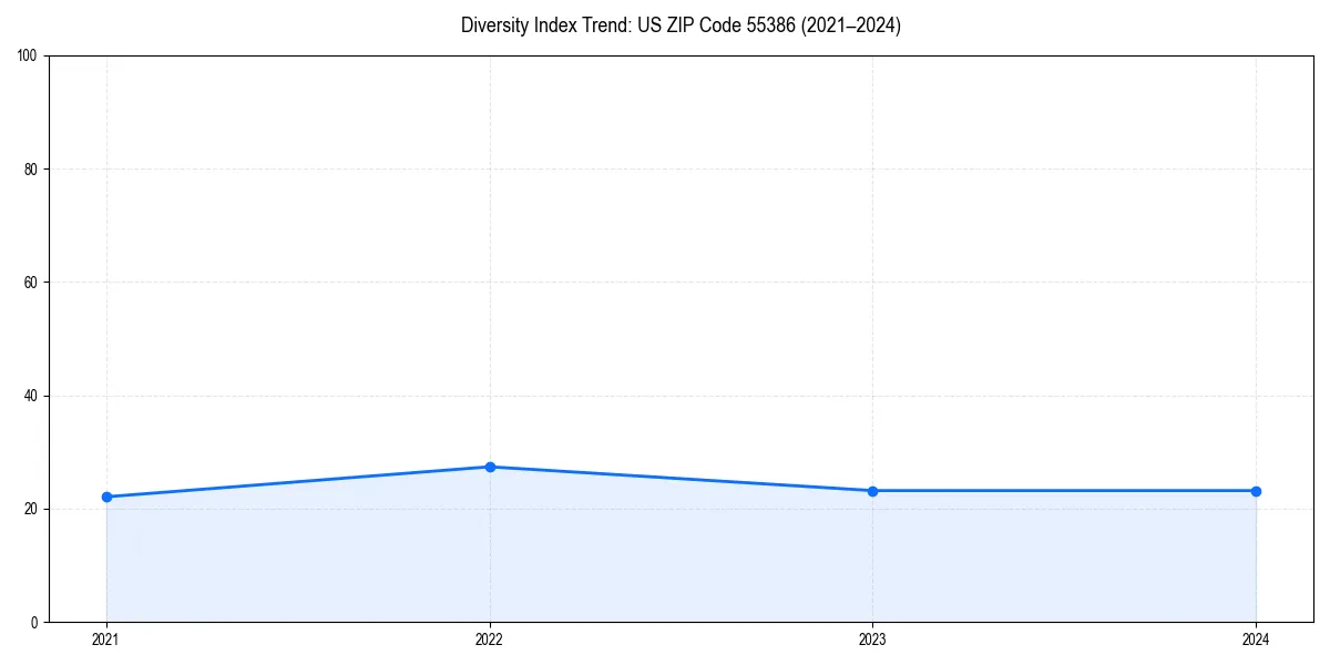 Line chart showing diversity index trends for 