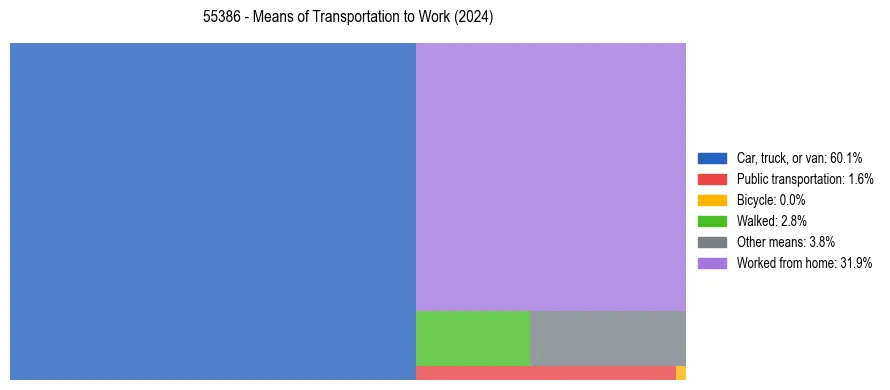 Commute modes in US ZIP Code 55386