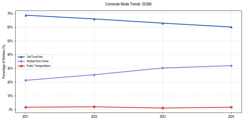 Transportation trends in US ZIP Code 55386