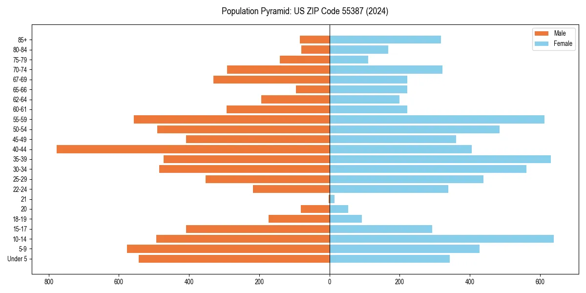 Population pyramid for 