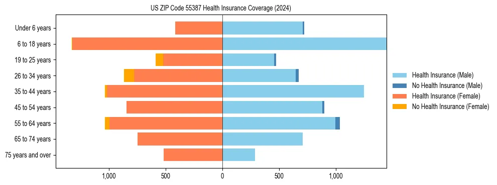 Health insurance pyramid for US ZIP Code 55387