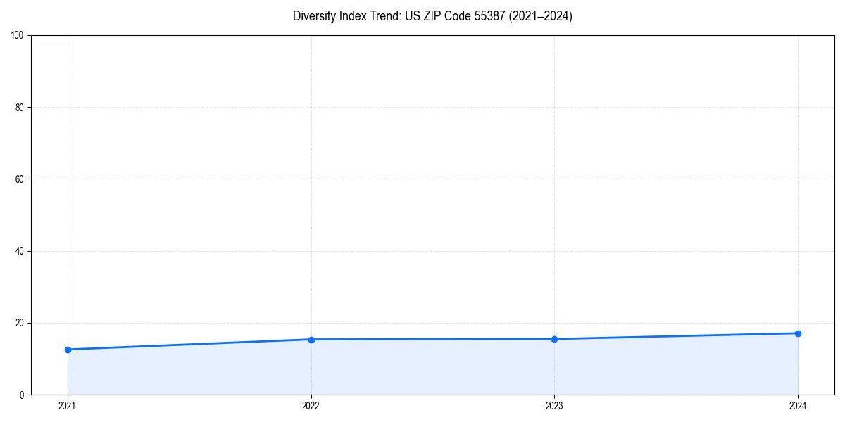 Line chart showing diversity index trends for 