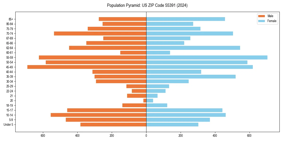 Population pyramid for 