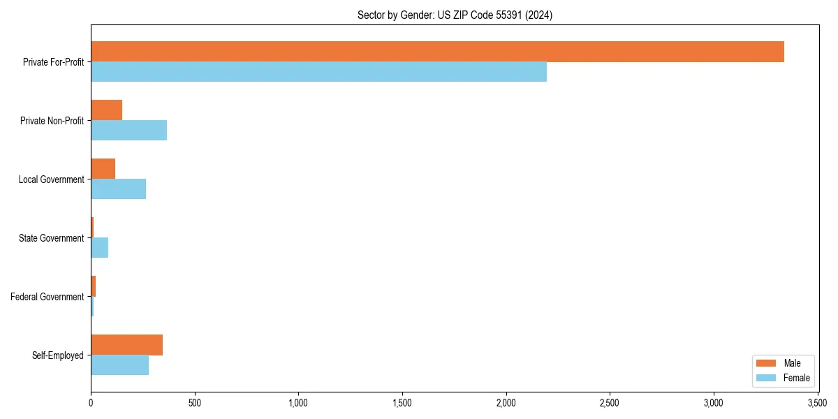 Employment sector breakdown by gender in 
