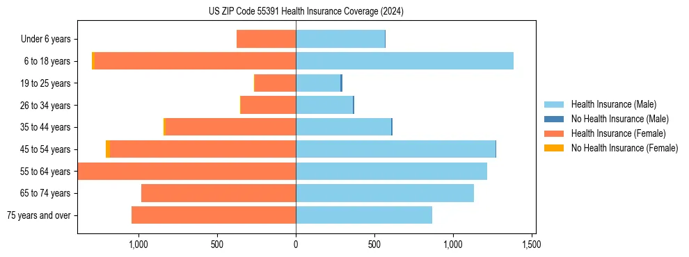 Health insurance pyramid for US ZIP Code 55391