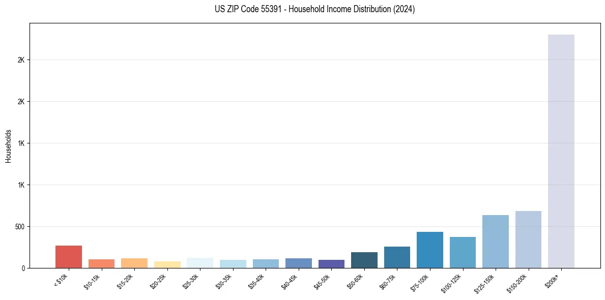 Income Distribution for 
