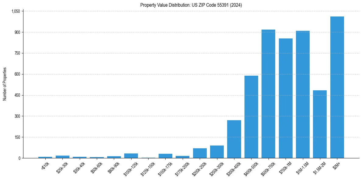 Value Distribution for 