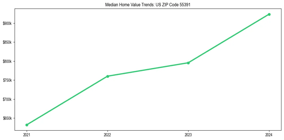 Median property value trends in 