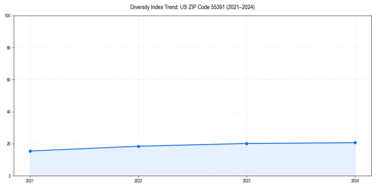 Line chart showing diversity index trends for 