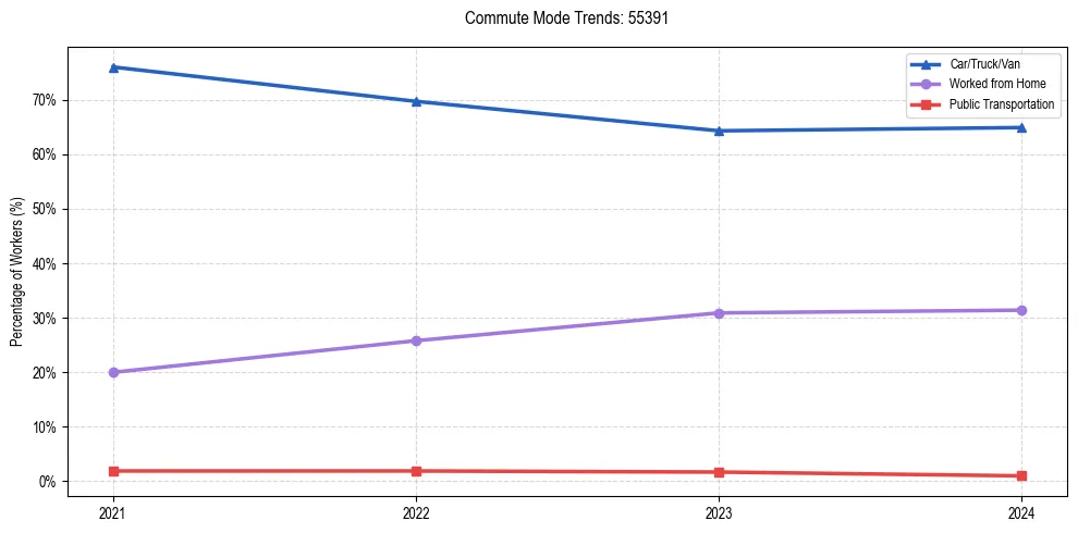 Transportation trends in US ZIP Code 55391