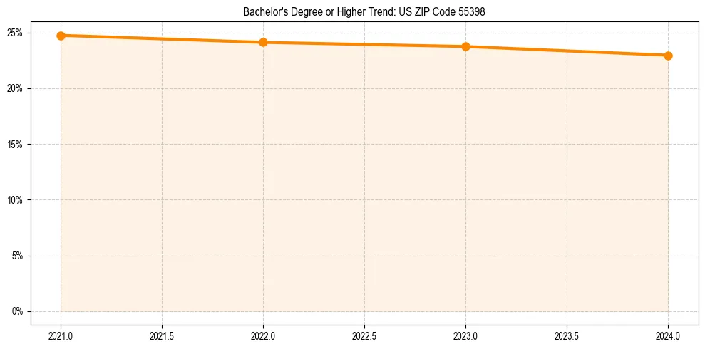 Trend chart showing bachelor degree growth in 