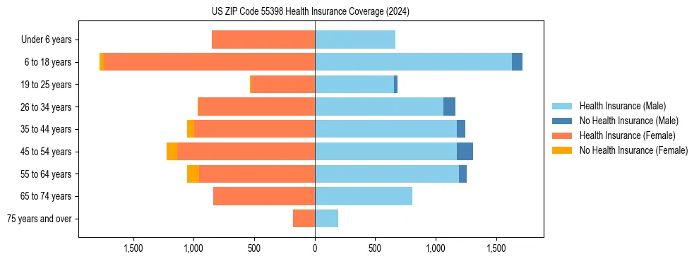 Health insurance pyramid for US ZIP Code 55398