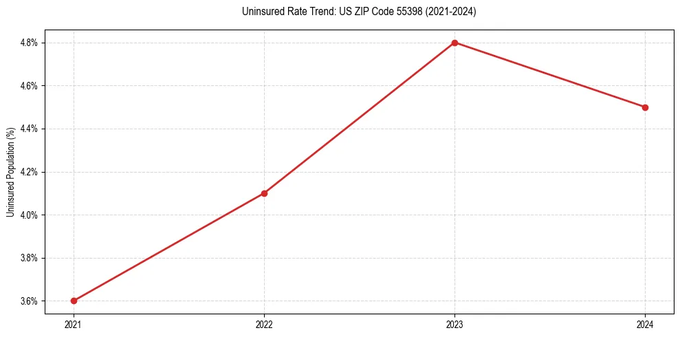 Uninsured trend chart for US ZIP Code 55398