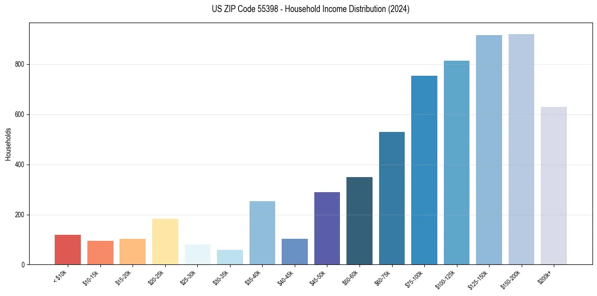 Income Distribution for 