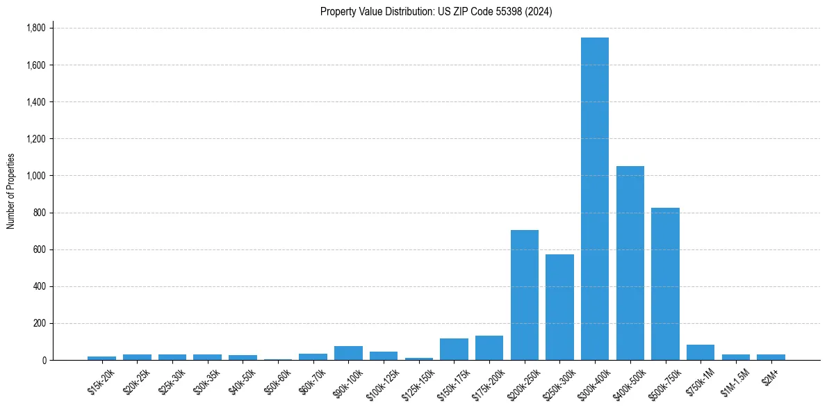 Value Distribution for 