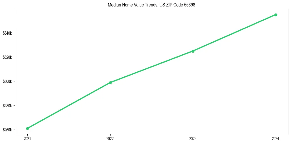 Median property value trends in 
