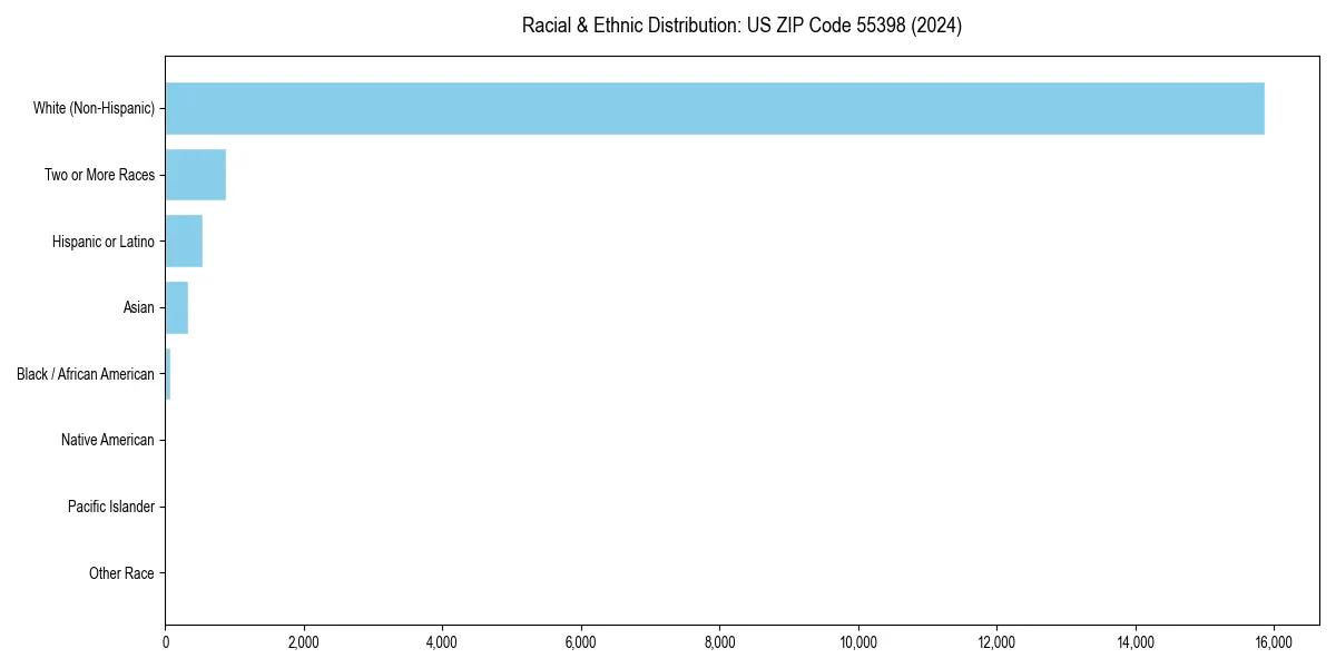 Bar chart showing racial distribution in  for 2024