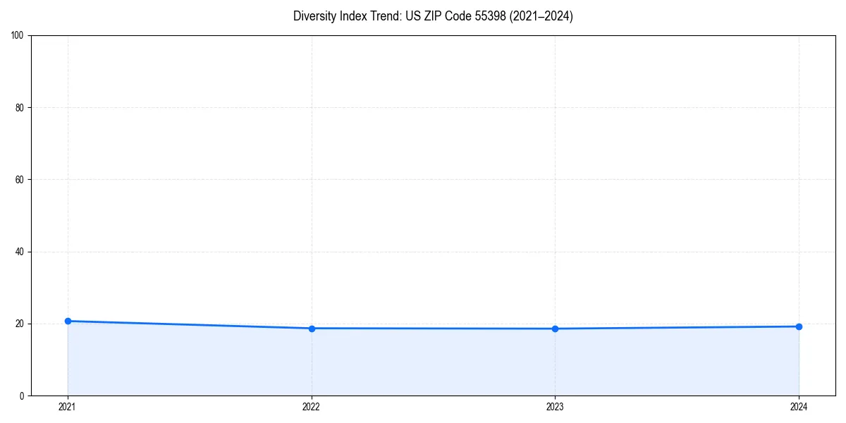 Line chart showing diversity index trends for 