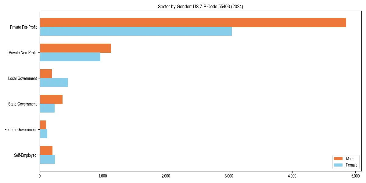 Employment sector breakdown by gender in 