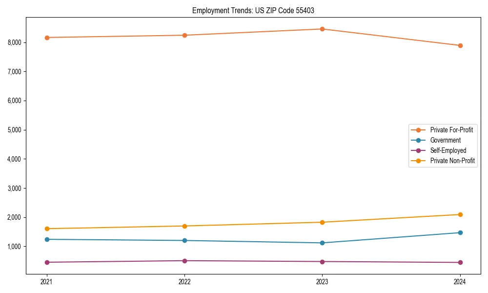 Long-term employment trends in 