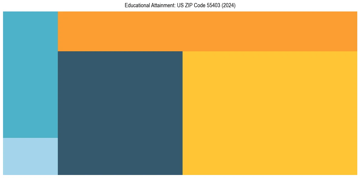 Education Treemap for  in 2024
