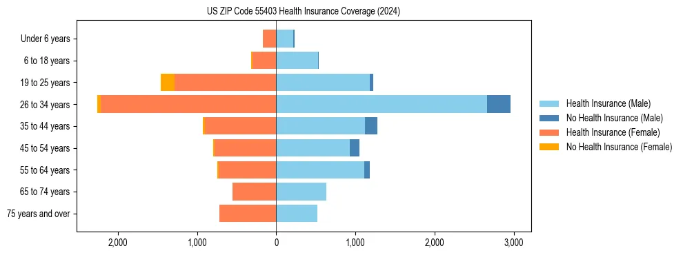 Health insurance pyramid for US ZIP Code 55403