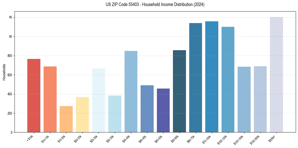 Income Distribution for 