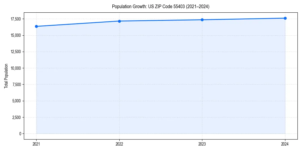 Population trends in 