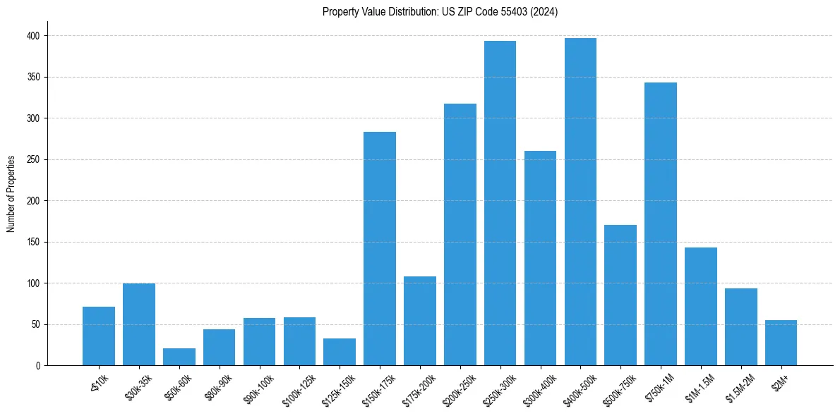 Value Distribution for 