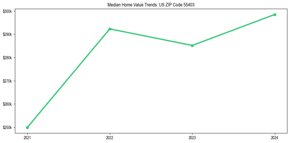 Median property value trends in 