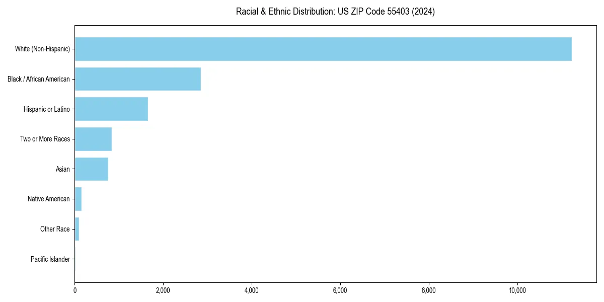 Bar chart showing racial distribution in  for 2024