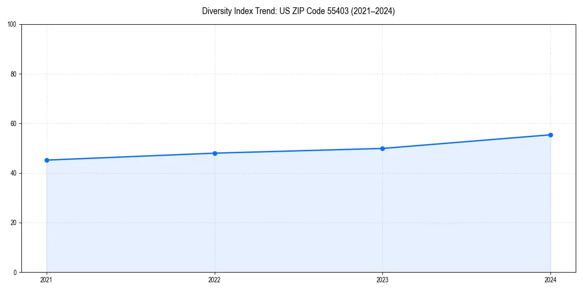 Line chart showing diversity index trends for 