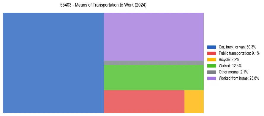 Commute modes in US ZIP Code 55403