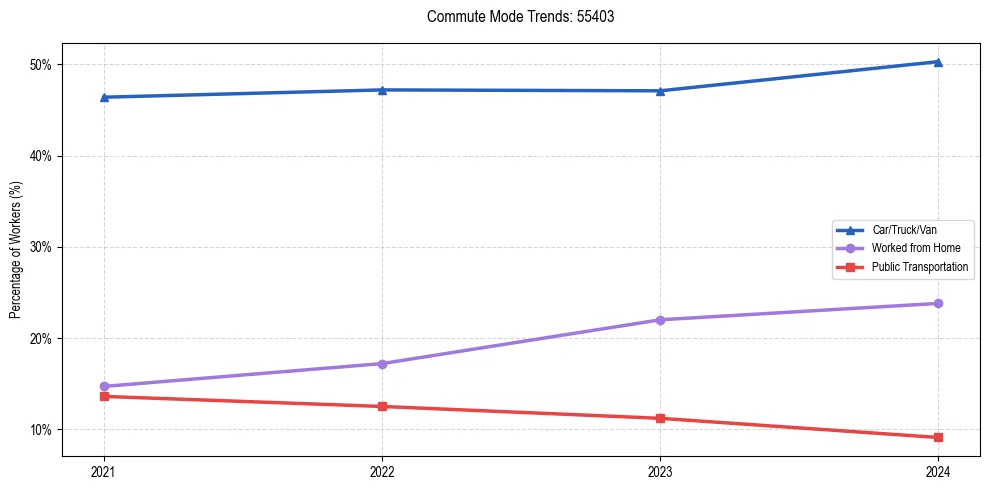 Transportation trends in US ZIP Code 55403
