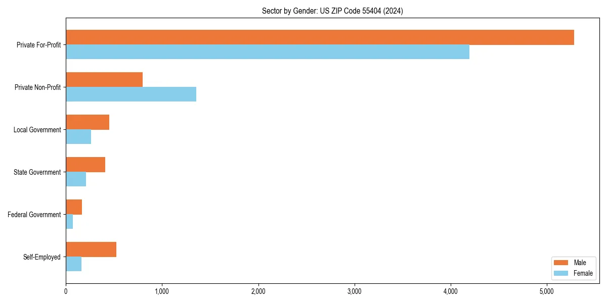 Employment sector breakdown by gender in 