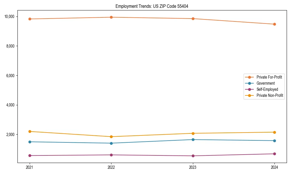 Long-term employment trends in 