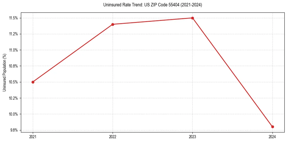 Uninsured trend chart for US ZIP Code 55404