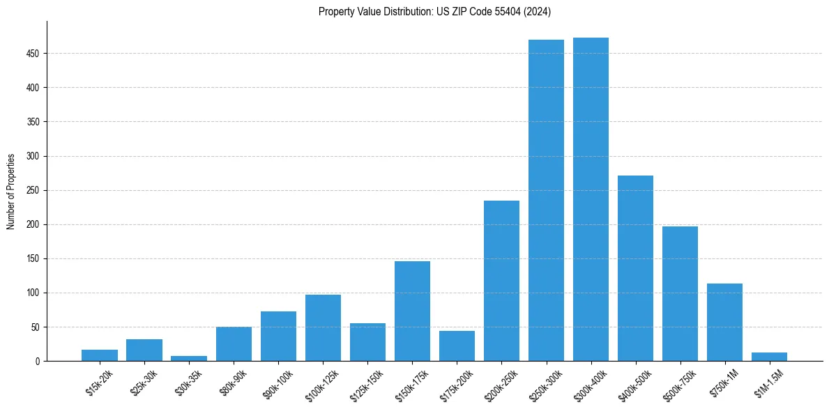 Value Distribution for 