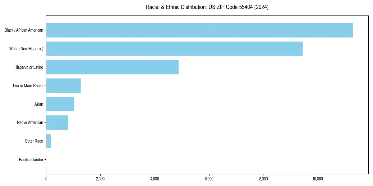 Bar chart showing racial distribution in  for 2024