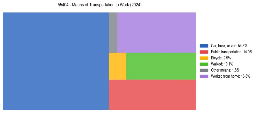 Commute modes in US ZIP Code 55404