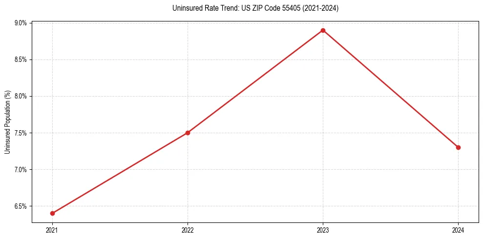 Uninsured trend chart for US ZIP Code 55405