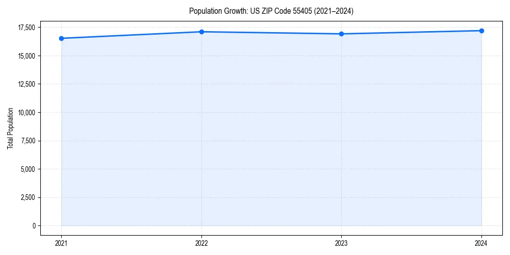Population trends in 