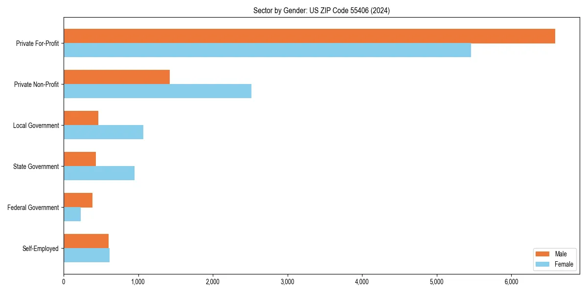 Employment sector breakdown by gender in 