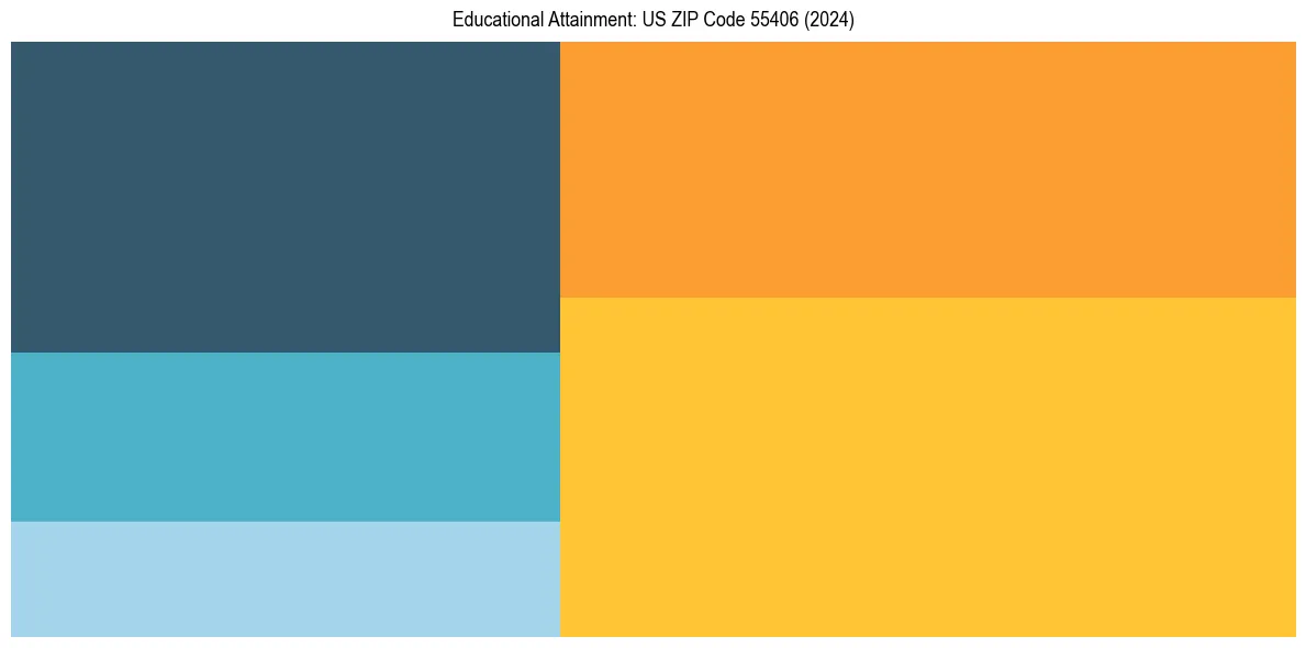 Education Treemap for  in 2024