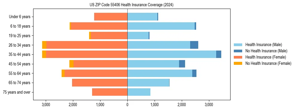 Health insurance pyramid for US ZIP Code 55406