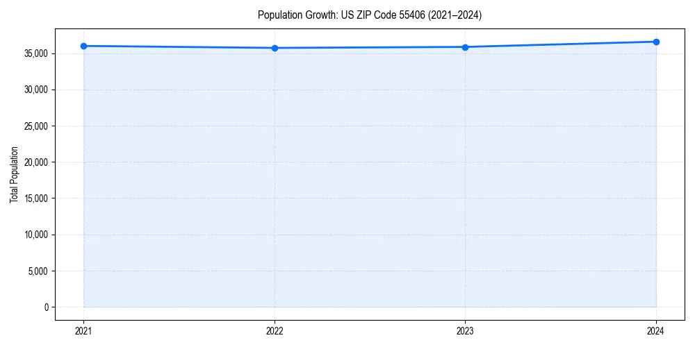 Population trends in 