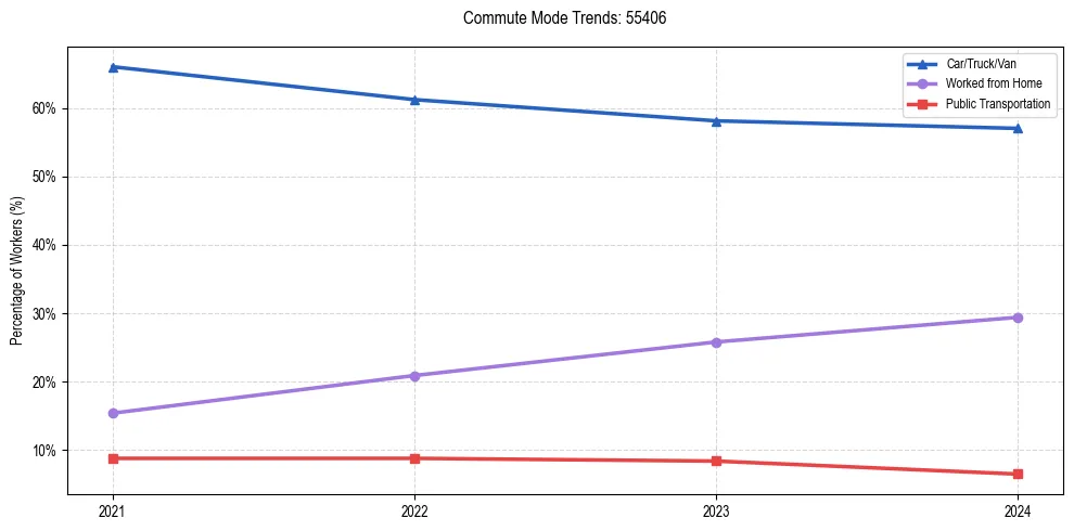 Transportation trends in US ZIP Code 55406