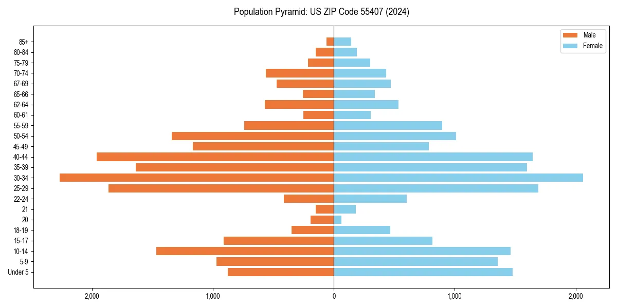 Population pyramid for 